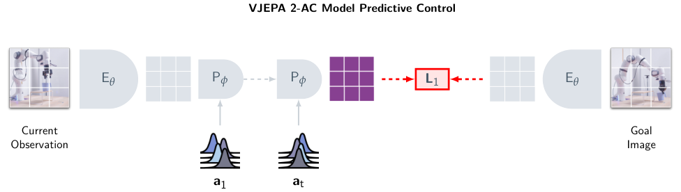 V-JEPA 2 MPC 规划