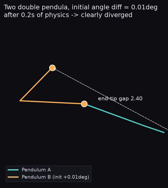 两个双摆因0.01°初值差在0.2秒后姿态明显分岔